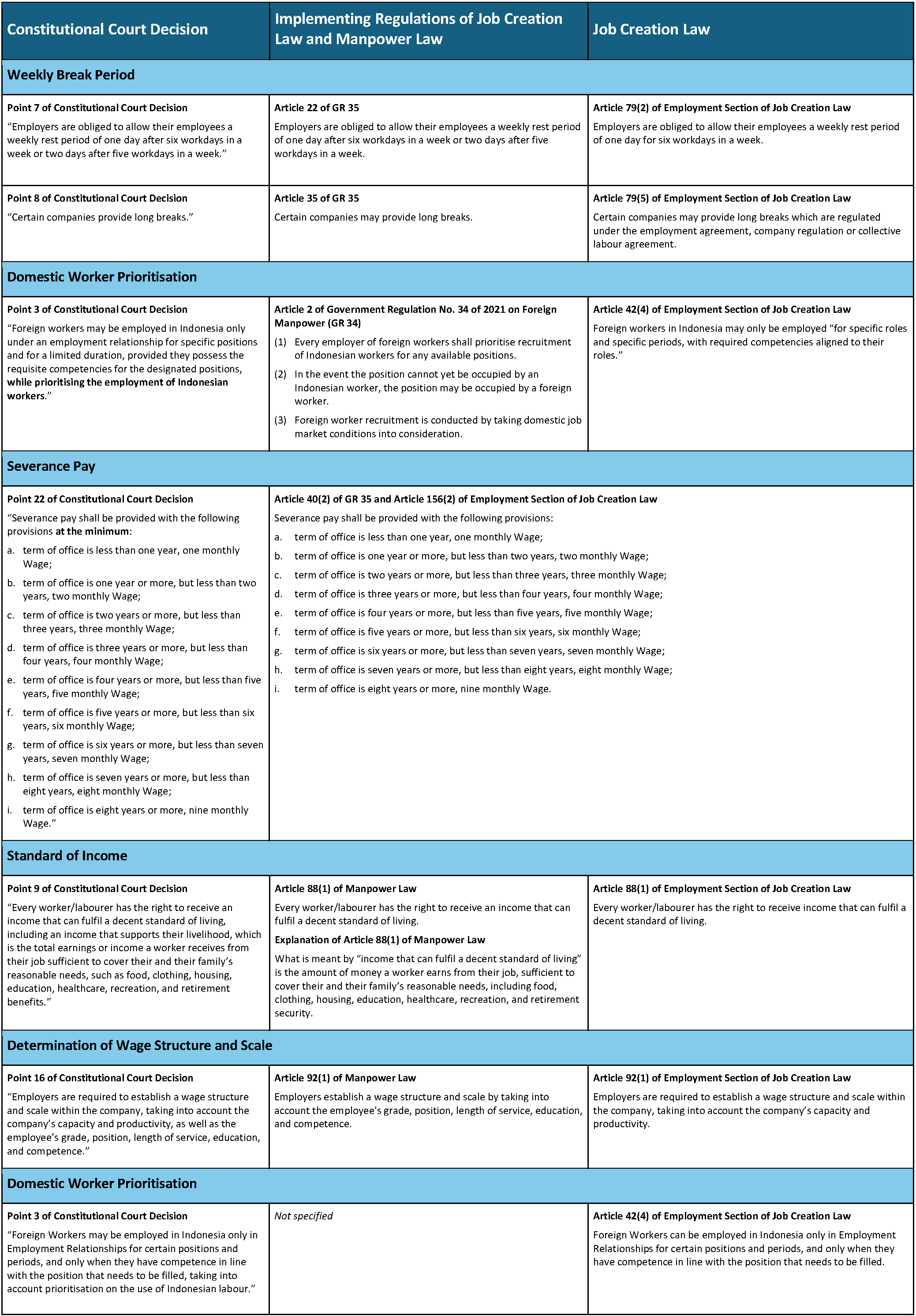 Constitutional Court Ruling on Job Creation Law - Table (HBT-HSF Nov 2024)