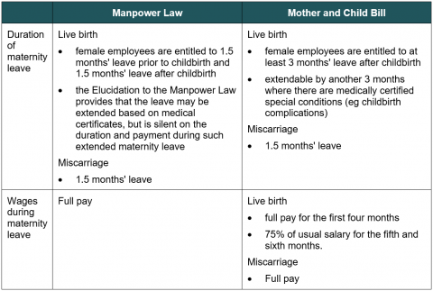 Table 1 - Maternity Leave and Benefits 